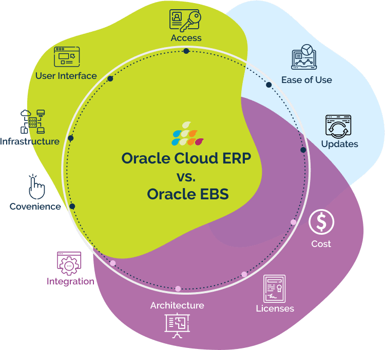 Oracle Cloud ERP vs Oracle EBS – 10 Key Differences to Know! 3 Oracle Cloud ERP