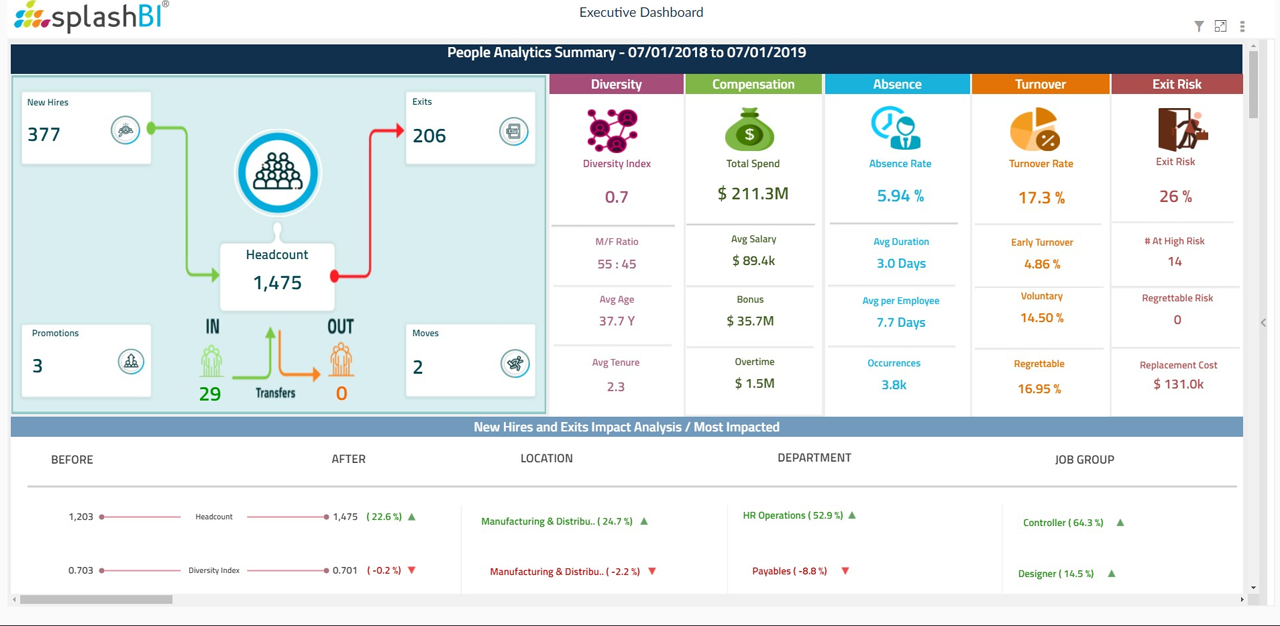 Storyboarding for People Analytics with Oracle HCM Cloud | SplashBI 2 Storyboarding for People Analytics with Oracle HCM Cloud | SplashBI 4