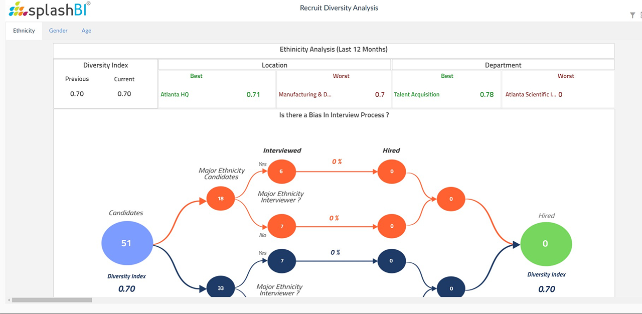 Storyboarding for People Analytics with Oracle HCM Cloud | SplashBI 5 Storyboarding for People Analytics with Oracle HCM Cloud | SplashBI 7