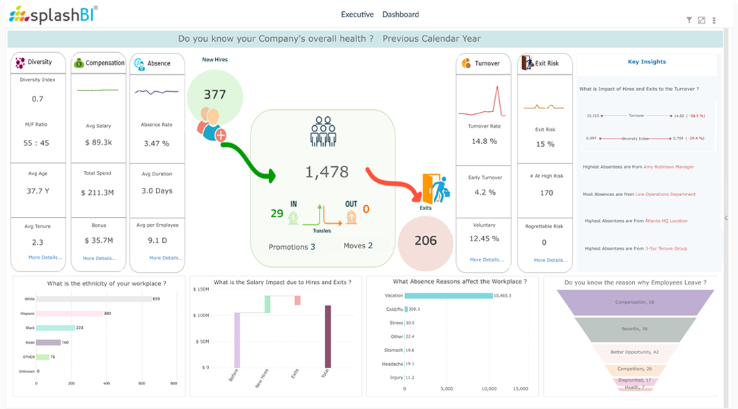 7 Essential People Analytics Dashboards for HR and Beyond 1 7 Essential People Analytics Dashboards for HR and Beyond 4