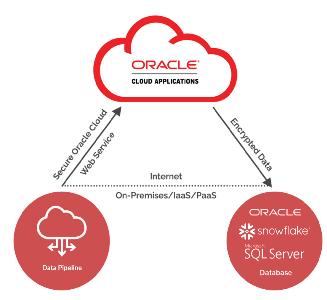 Streamline Oracle Cloud Data Replication with Key Strategies 1 Oracle Cloud Applications Data Replication to ADW, Snowflake,