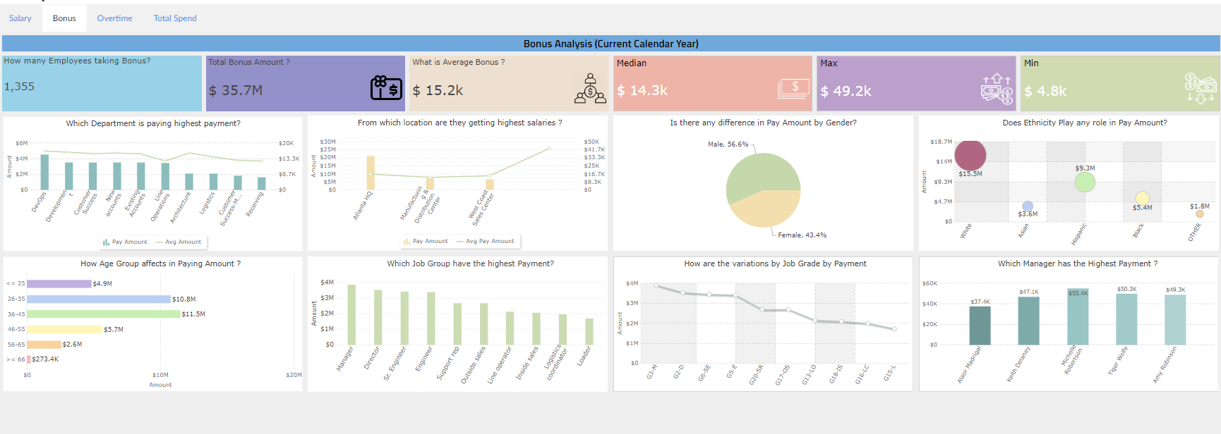 5 Must-Have Strategies to Close the Gender Pay Gap with People Analytics 4 Bonus Analysis by Gender