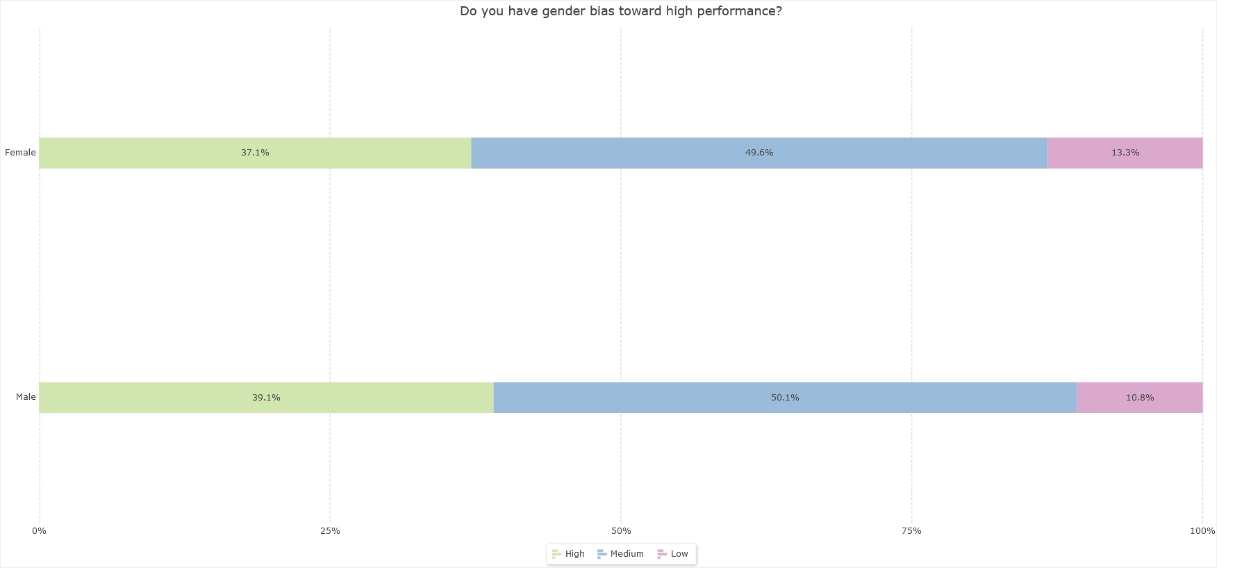 5 Must-Have Strategies to Close the Gender Pay Gap with People Analytics 5 Do provide higher performance rating based on gender
