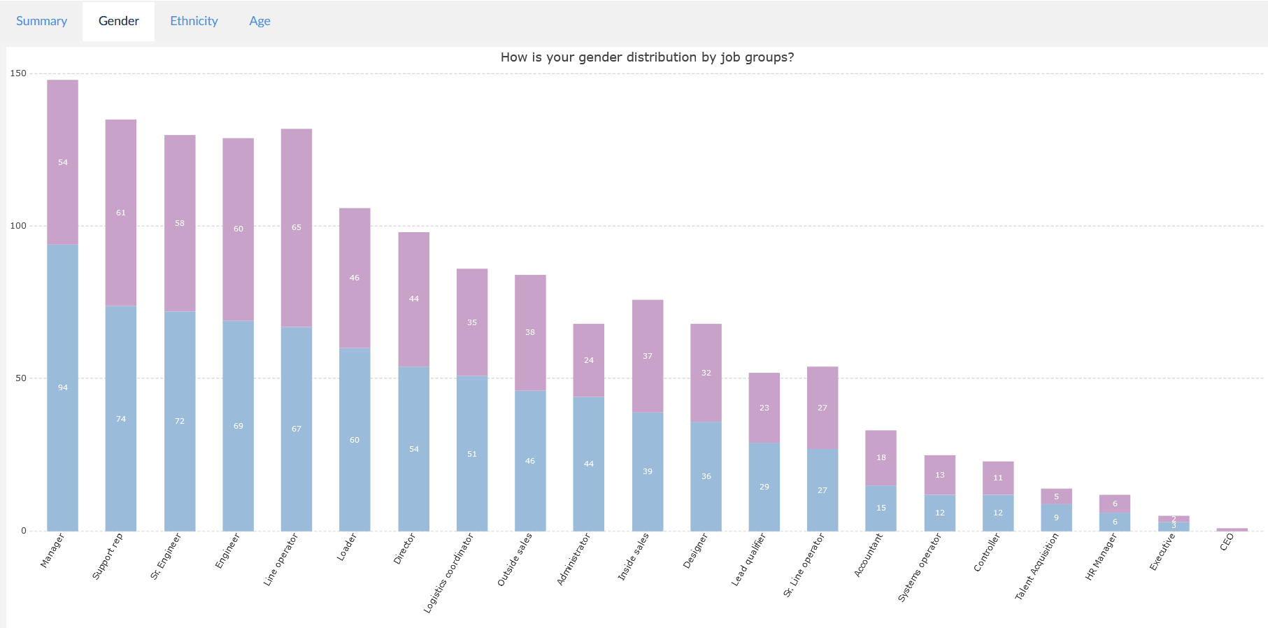 5 Must-Have Strategies to Close the Gender Pay Gap with People Analytics 2 Do you have certain job groups with more men vs women and does this reflect on gender pay gaps