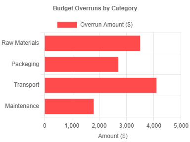 Control Procurement & Shipping Cost Variances 4