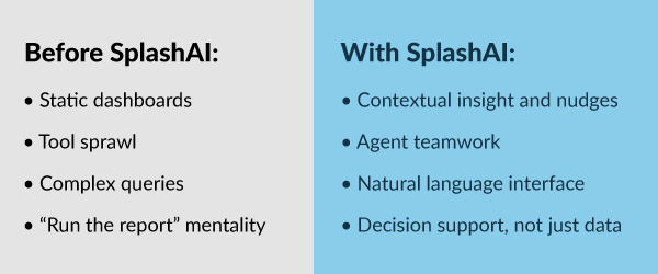 A side-by-side comparison chart showing features “Before SplashAI” and “With SplashAI.” The left side lists issues like static dashboards and complex queries, while the right side highlights improvements like contextual insight, agent teamwork, and decision support.