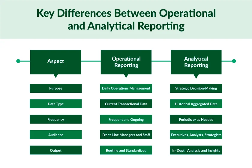 Operational Reporting vs. Analytical Reporting: Understanding the Differences 1 Operational Reporting vs. Analytical Reporting: Understanding the Differences 1